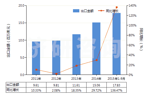 2011-2015年9月中國以聚乙烯為基本成分的板片(以玻璃纖維加強(qiáng)的)(HS39219020)出口總額及增速統(tǒng)計(jì)